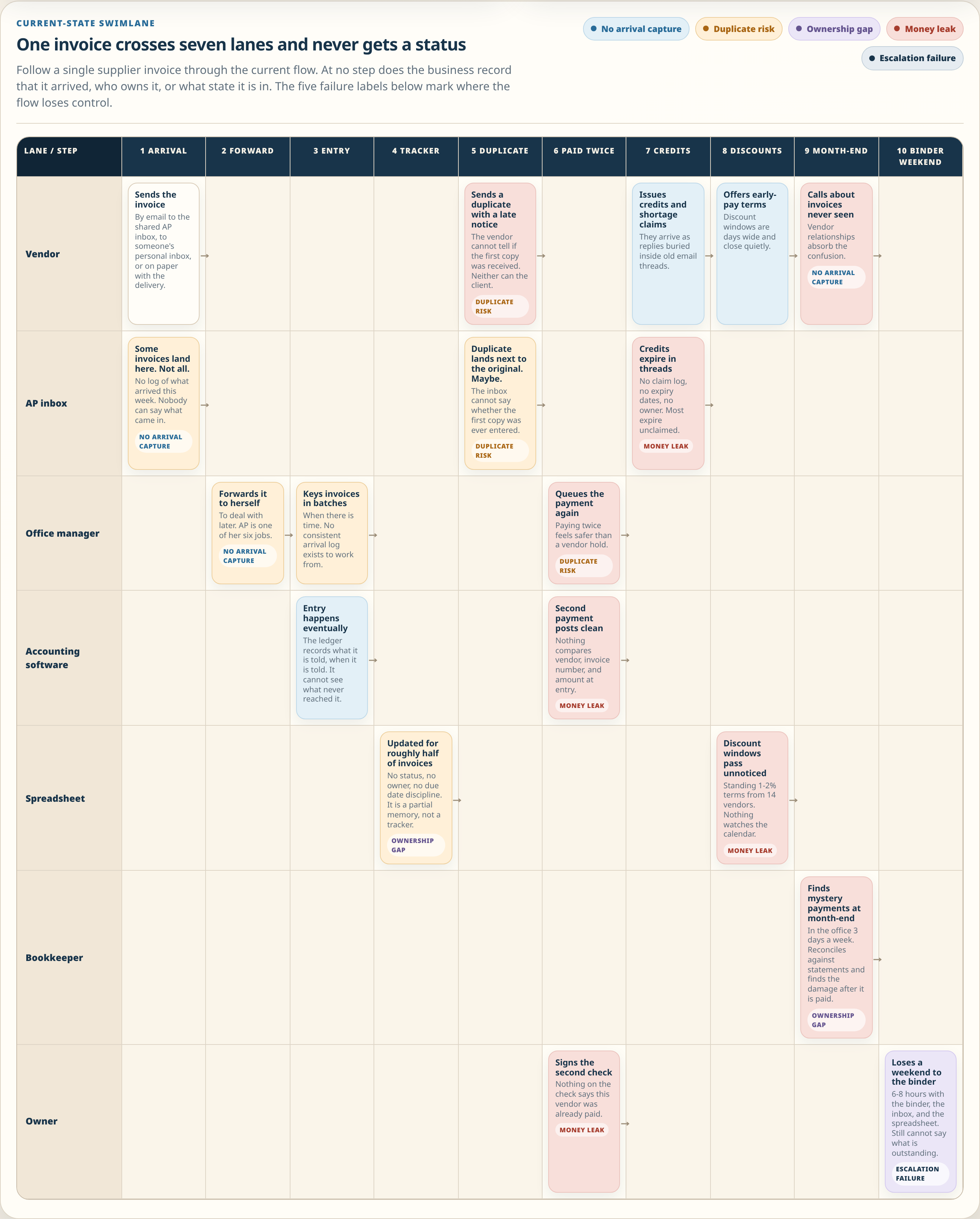 Invoice-tracking engagement: current-state flow exhibit
