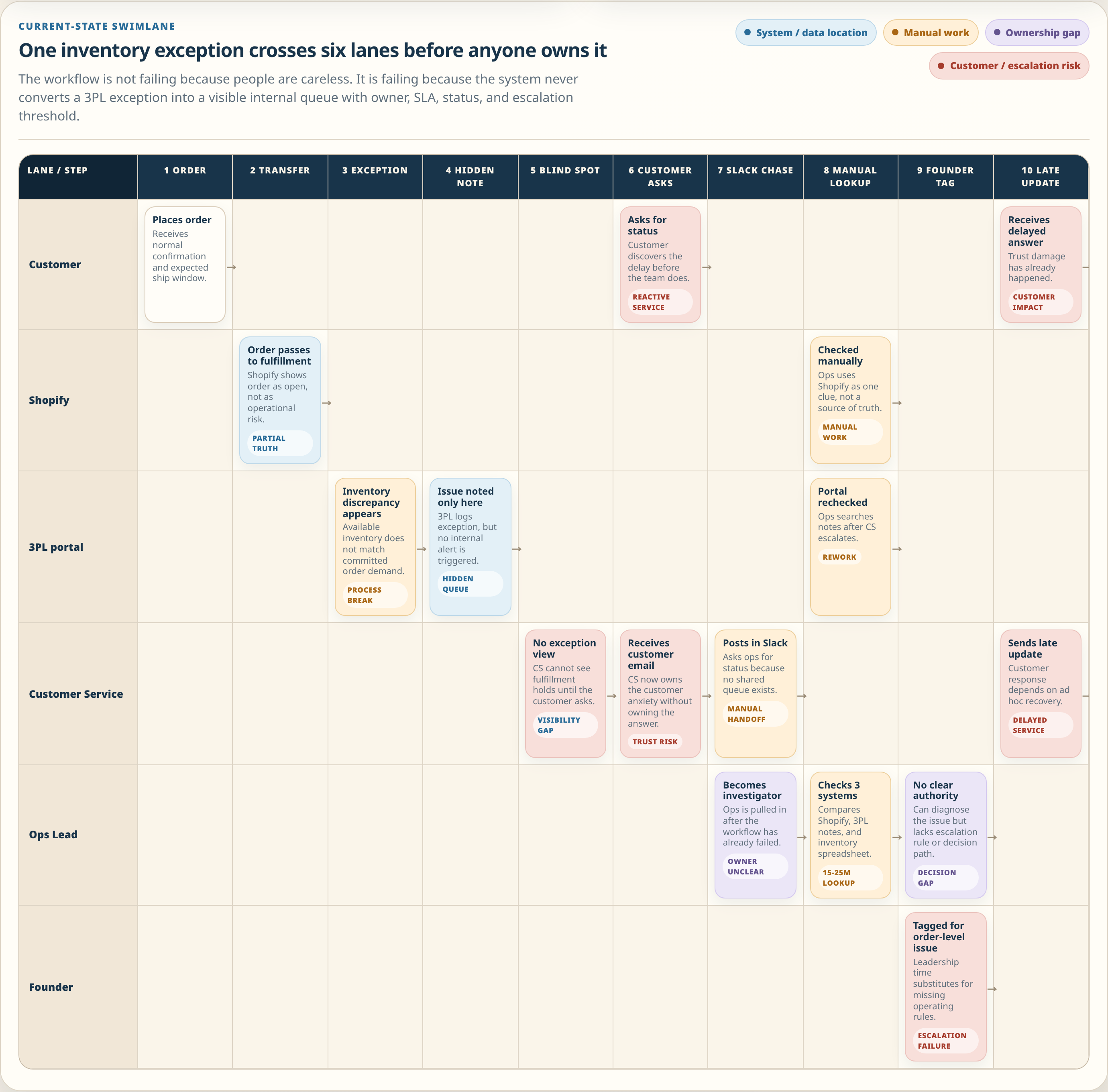 Ops audit: current-state swimlane exhibit