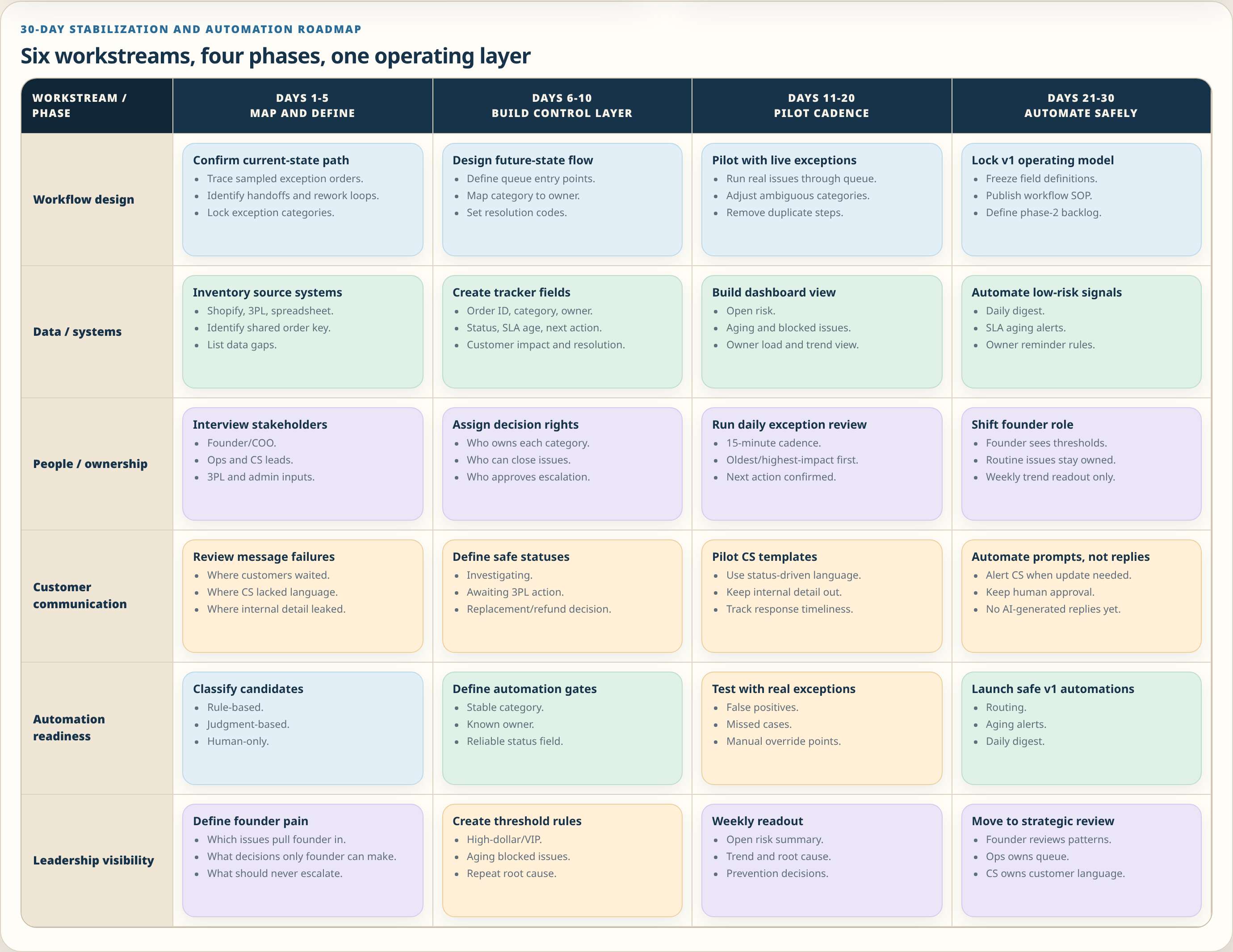 30-day roadmap exhibit: four phases from hidden exceptions to a running operating cadence, automation in the final week